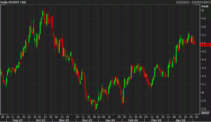 US 10-year yields