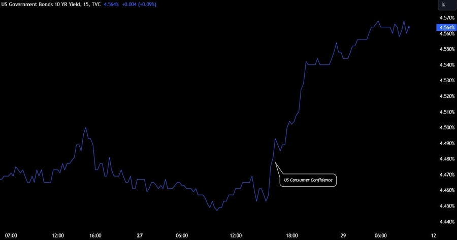US 10y Yield