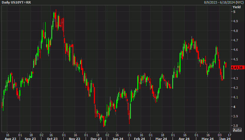 US 10y daily