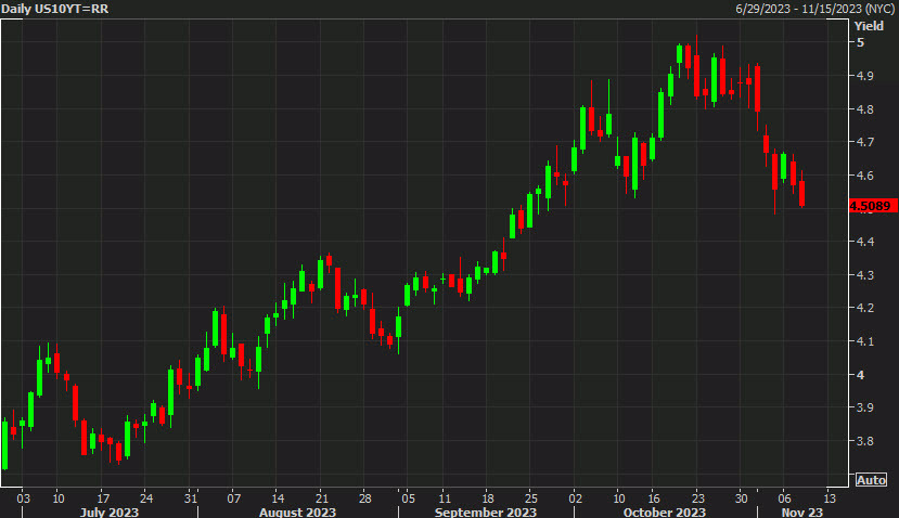 US 10y yield