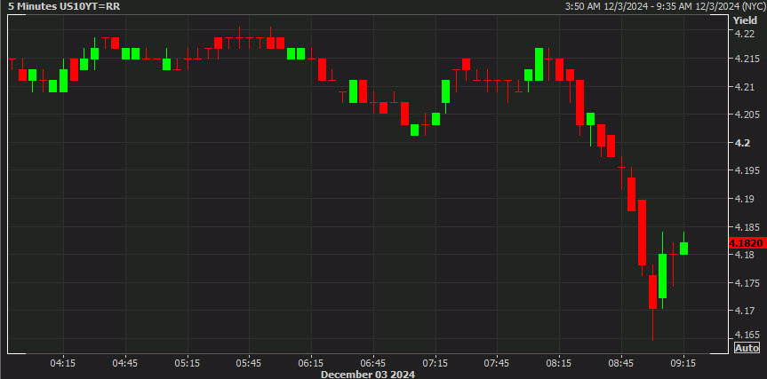 US 10y yields 5 mins