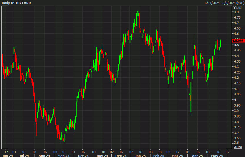US 10y yields