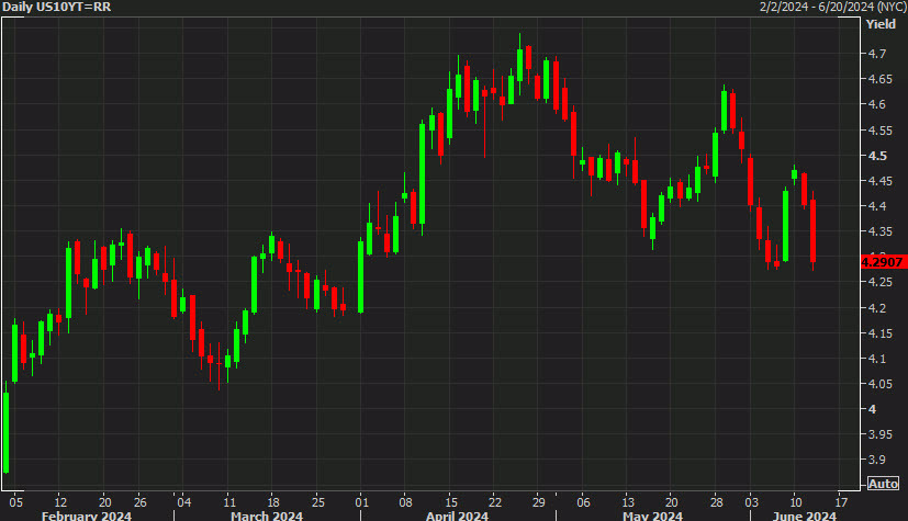US 10y yields