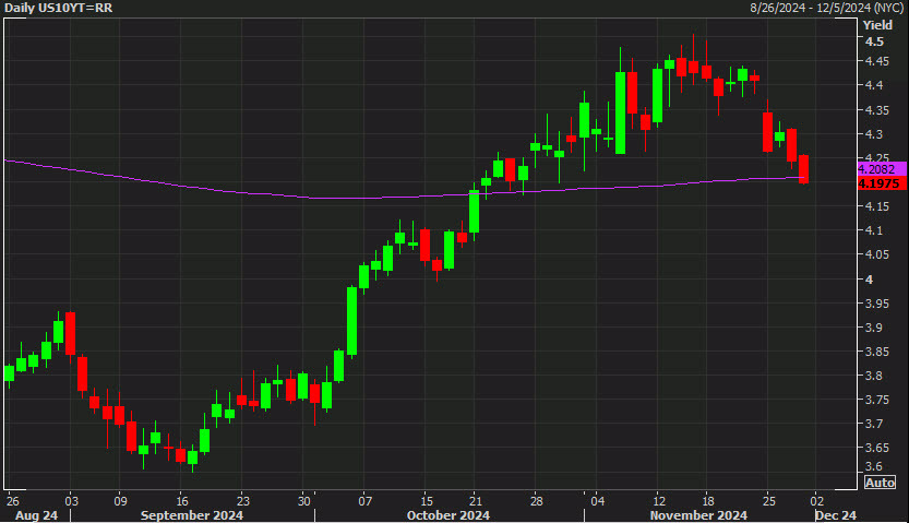 US 10y yields