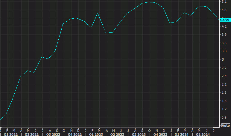 US 2 year auction history