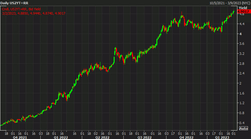 US 2 year note yield