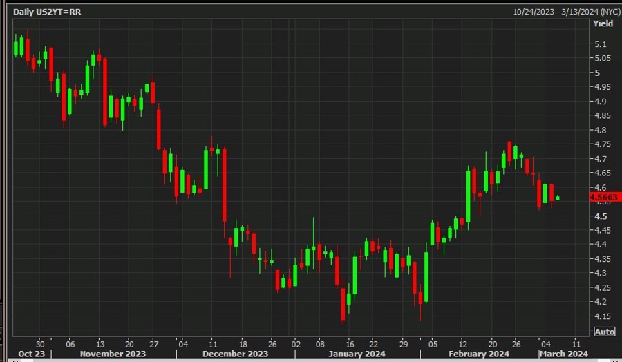 US 2 year yield 06 March 2024 2