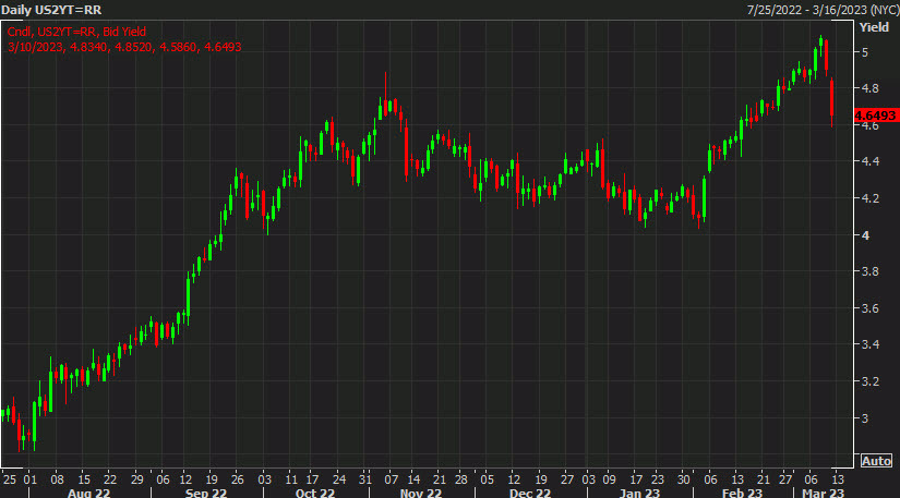 US 2 year yield