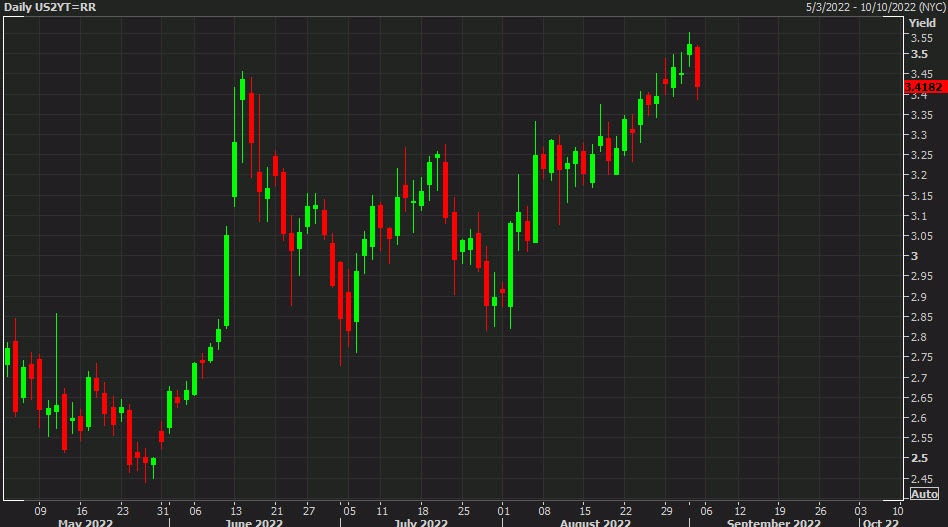 US 2 year yields daily