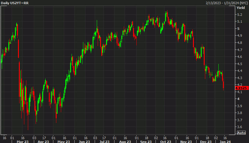 US 2 year yields daily