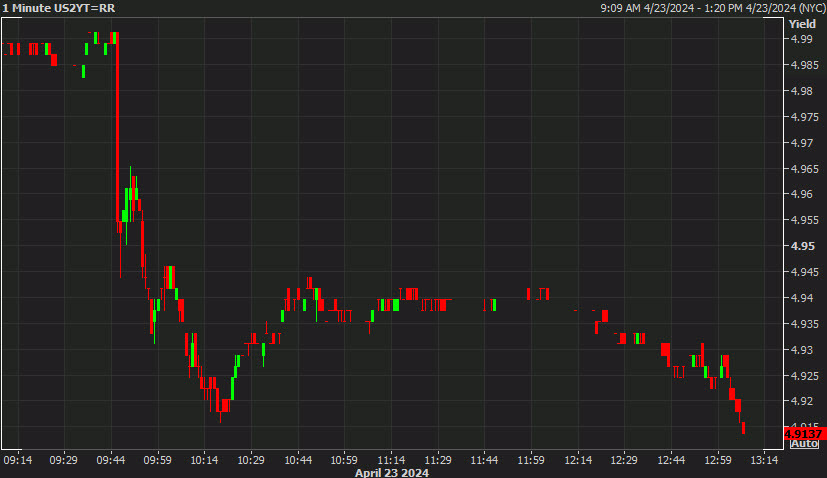 US 2 year yields