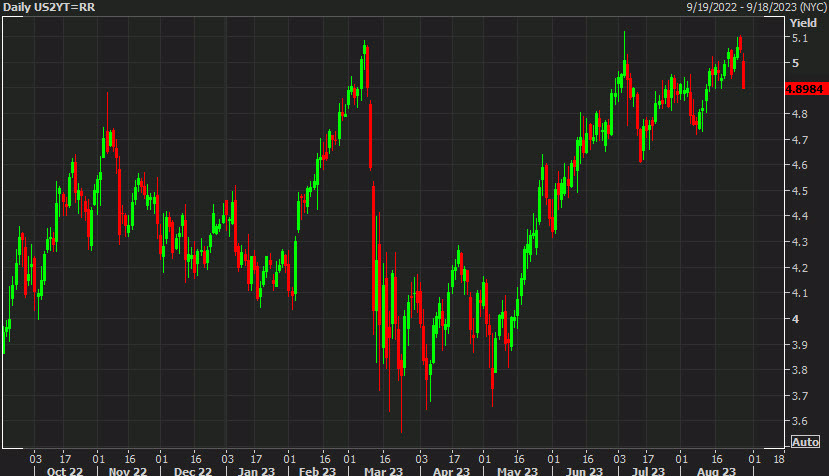 US 2 year yields