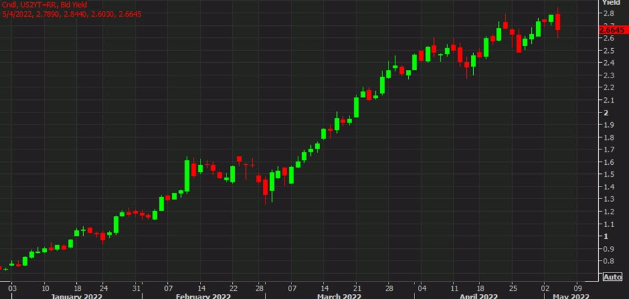US 2 year yields