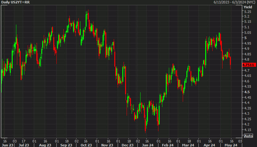 US 2 year yields