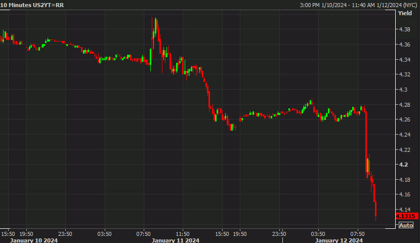 US 2 year yields