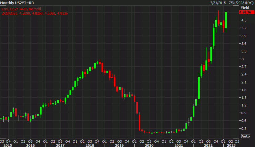 US 2 year yields