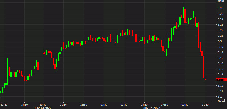 US 2 year yields