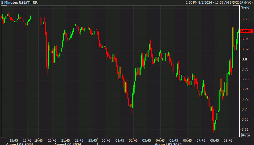 US 2 year yields