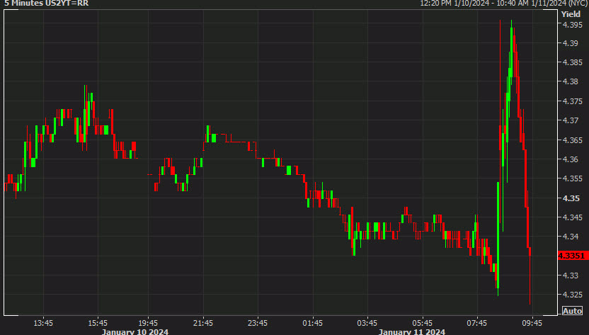 US 2s after CPI