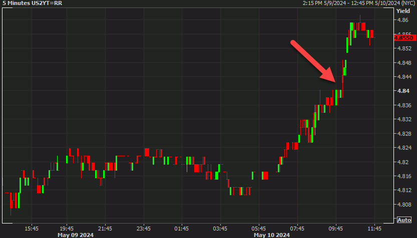 US 2s intraday