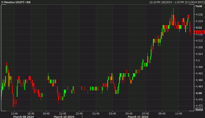 US 2s intraday