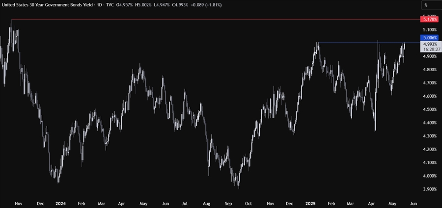 US 30 Year Treasury Yield