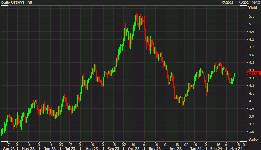 US 30 year bonds daily
