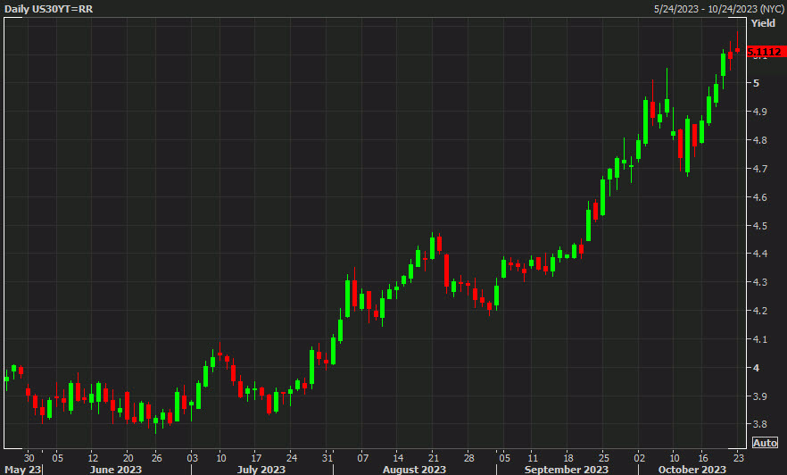 US 30 year bonds