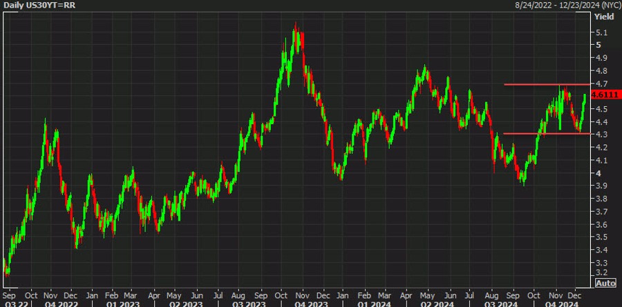 US 30 year bonds