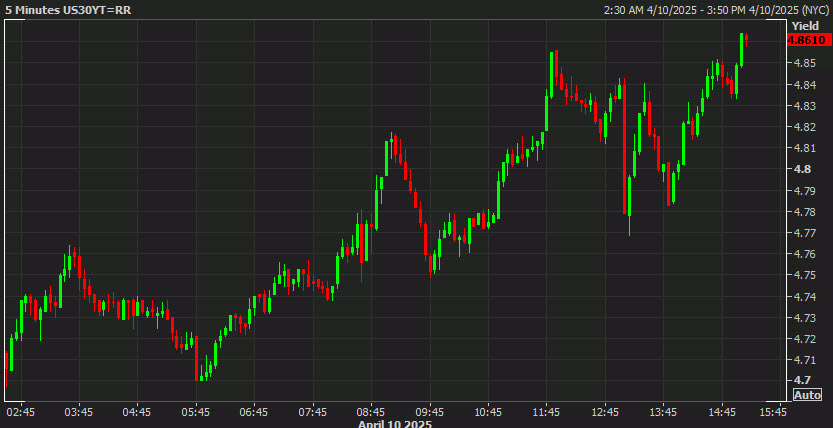 US 30 year intraday
