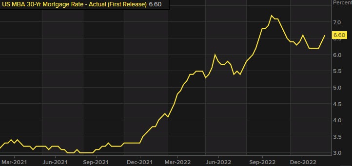 US 30 year mortgage