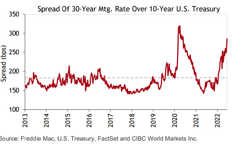 US 30 year vs mortgage rates