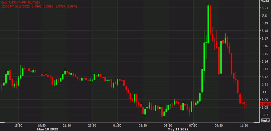 US 30 year yield daily