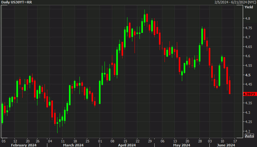 US 30 year yields daily