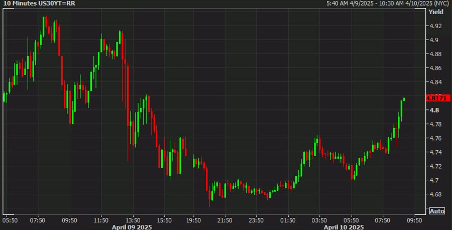 US 30 year yields