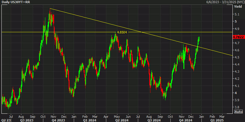 US 30 year yields