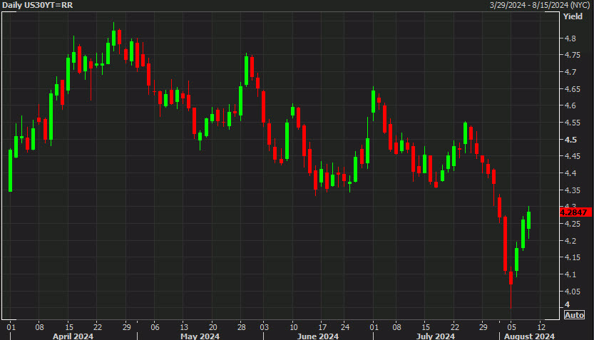 US 30 year yields