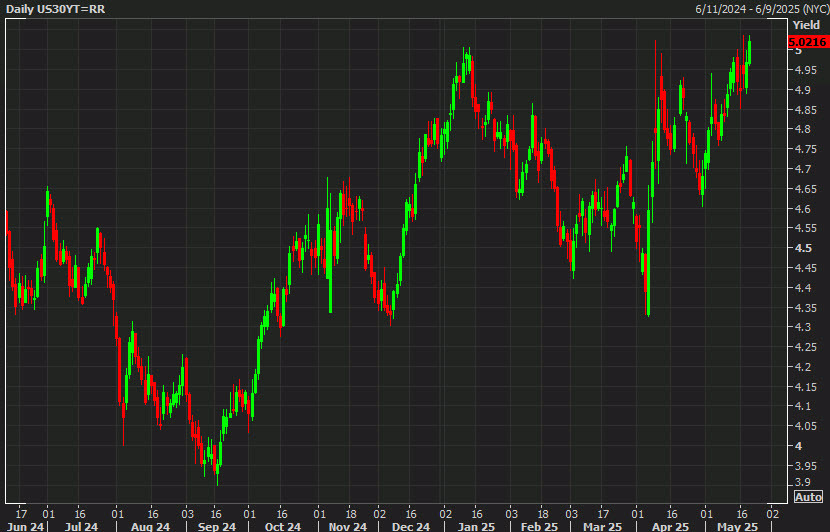 US 30 year yields
