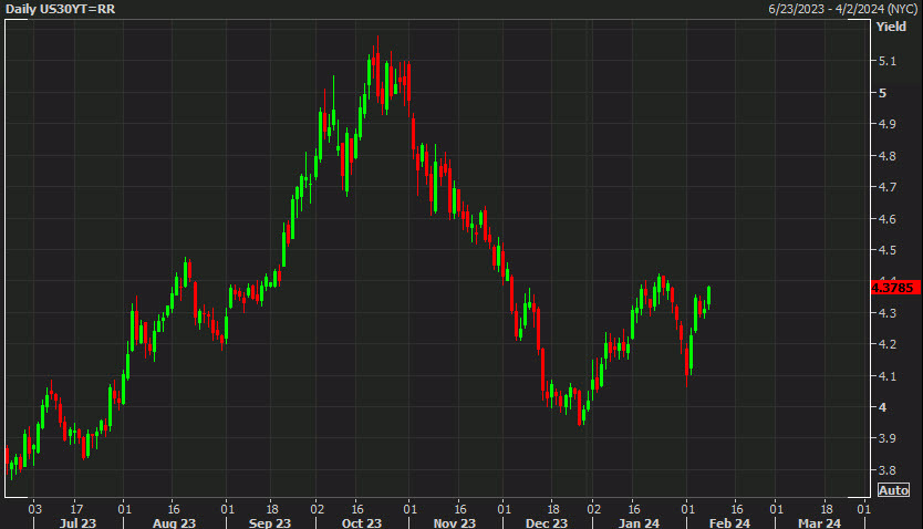 US 30y yields