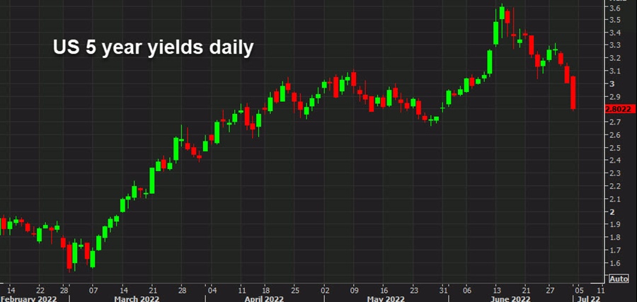 US 5 year yields daily