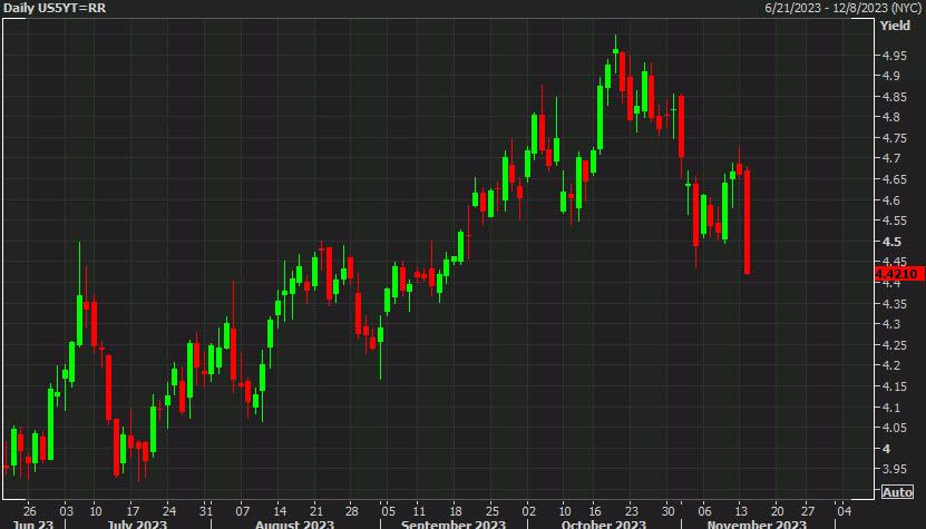 US 5 year yields daily