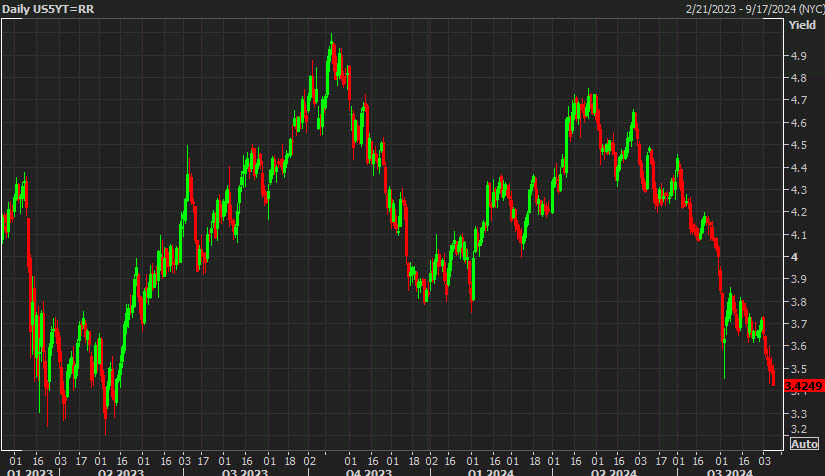 US 5y yields