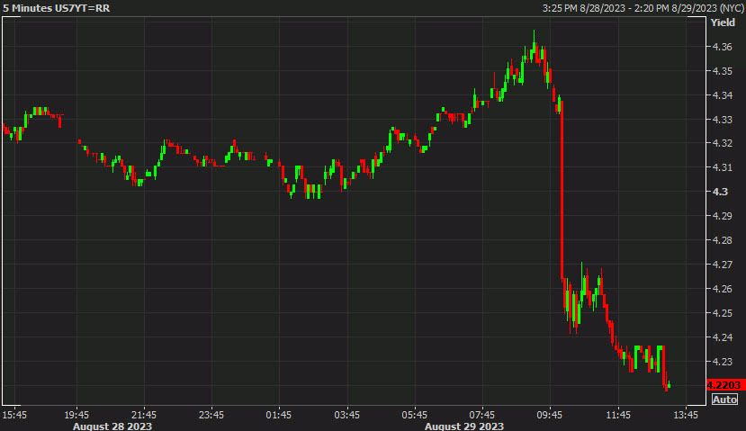 US 7 year yields