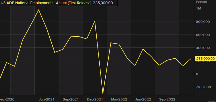 US ADP employment Dec 2022