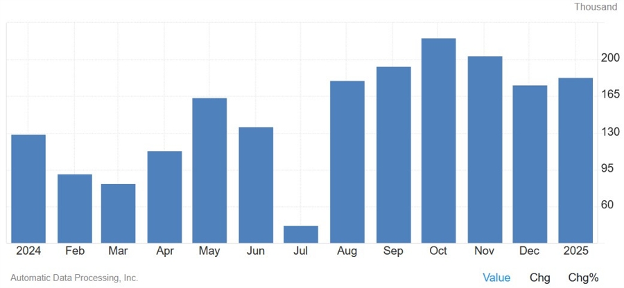 US ADP