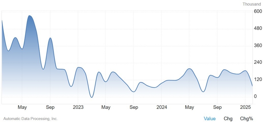 US ADP