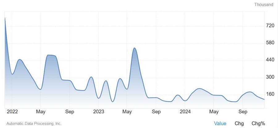 US ADP