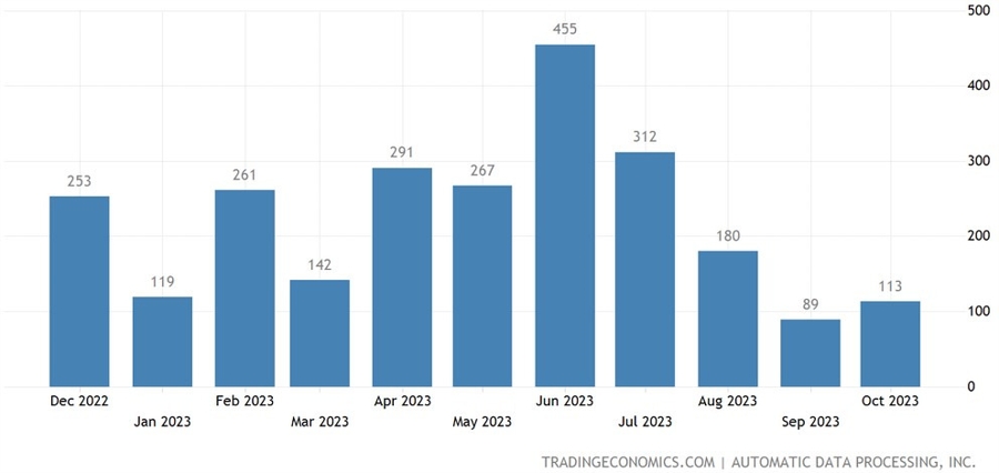 US ADP