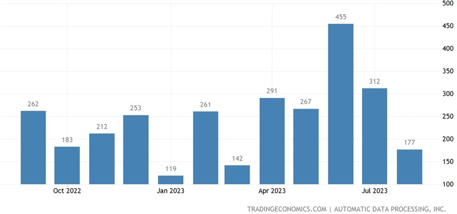 US ADP