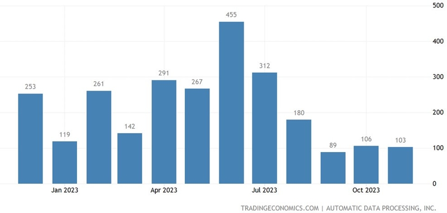 US ADP